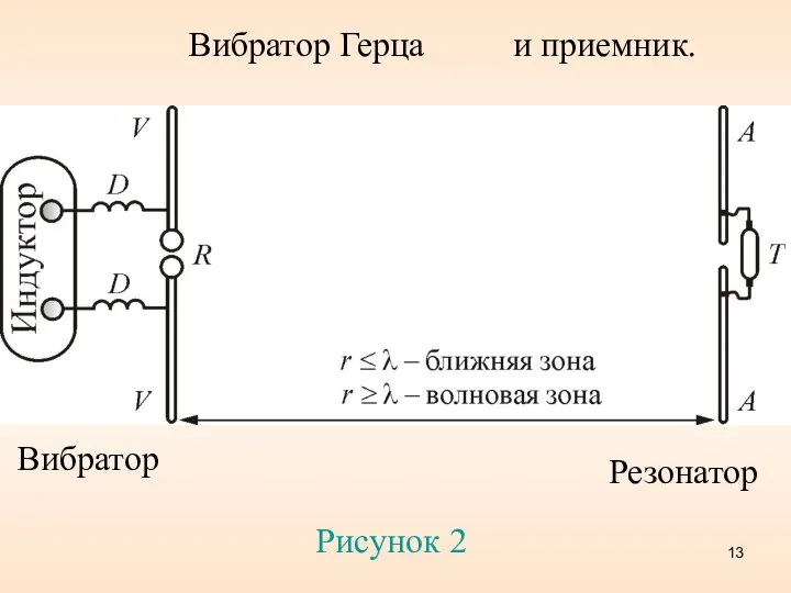 Рисунок 2 Вибратор Резонатор Вибратор Герца и приемник.
