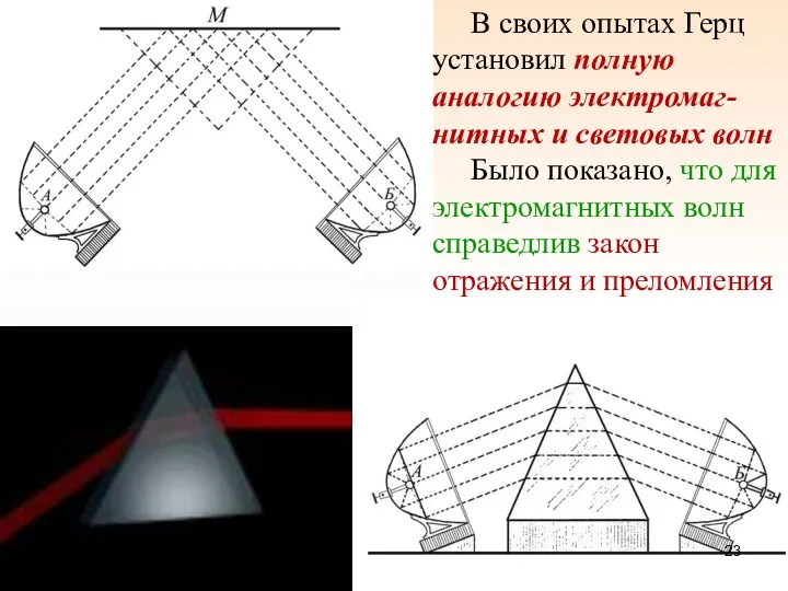 В своих опытах Герц установил полную аналогию электромаг-нитных и световых волн