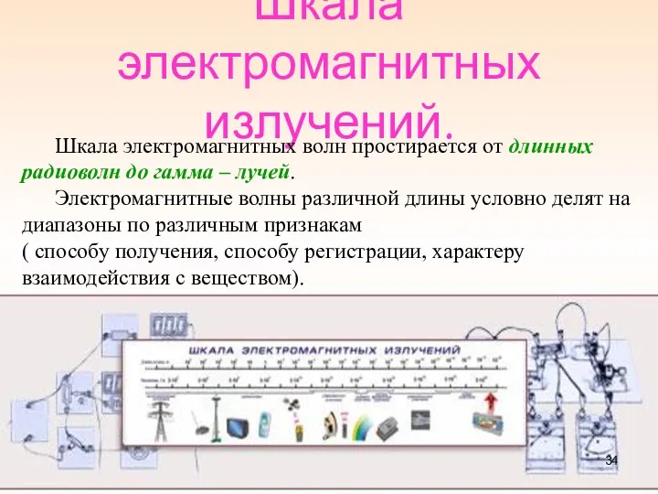 Шкала электромагнитных излучений. Шкала электромагнитных волн простирается от длинных радиоволн до