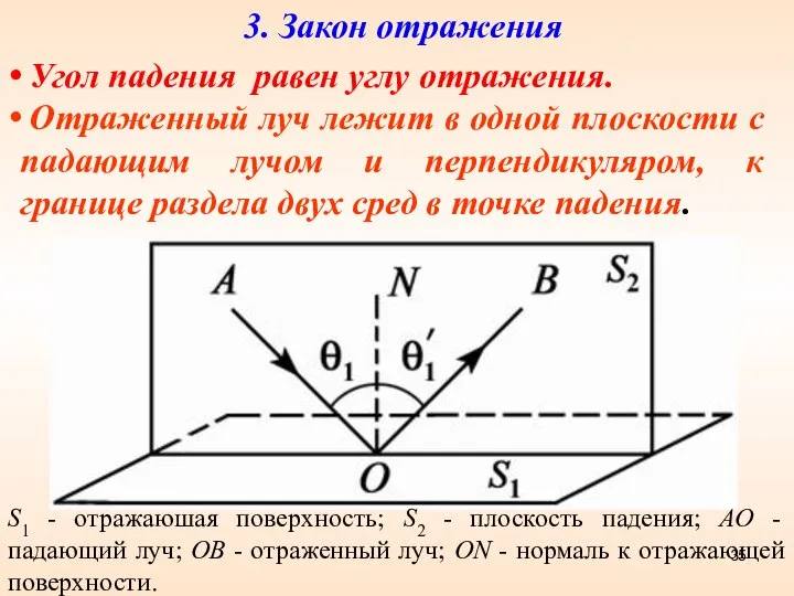 3. Закон отражения S1 - отражаюшая поверхность; S2 - плоскость падения;