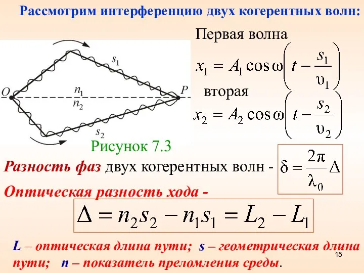 Рисунок 7.3 Первая волна Разность фаз двух когерентных волн - Оптическая