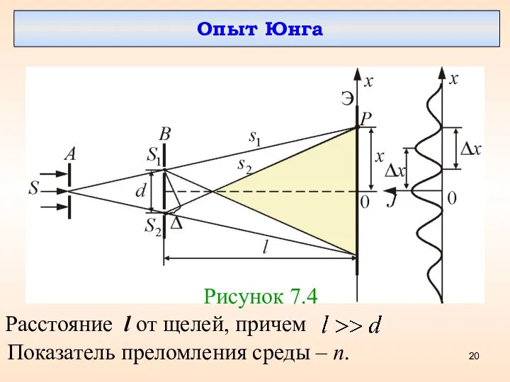 Опыт Юнга Рисунок 7.4 Расстояние l от щелей, причем Показатель преломления среды – n.