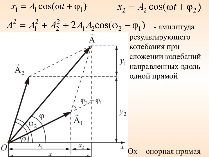 Ox – опорная прямая - амплитуда результирующего колебания при сложении колебаний направленных вдоль одной прямой