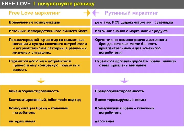 Free Love маркетинг Вовлеченные коммуникации Источник непосредственного личного блага Первоочередной ориентир