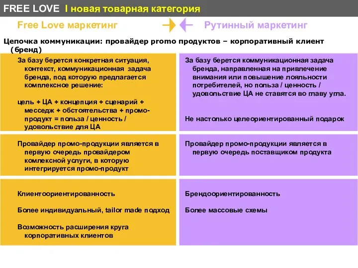 Free Love маркетинг За базу берется конкретная ситуация, контекст, коммуникационная задача