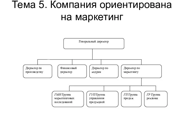 Тема 5. Компания ориентирована на маркетинг