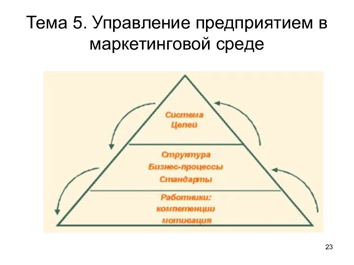 Тема 5. Управление предприятием в маркетинговой среде