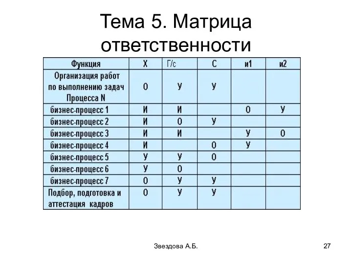 Звездова А.Б. Тема 5. Матрица ответственности