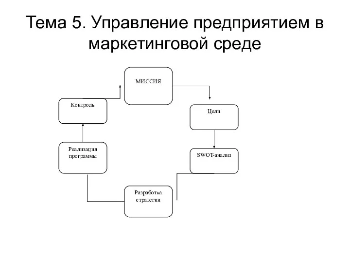 Тема 5. Управление предприятием в маркетинговой среде