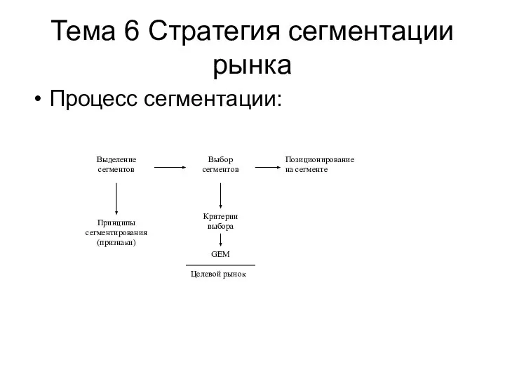 Тема 6 Стратегия сегментации рынка Процесс сегментации: