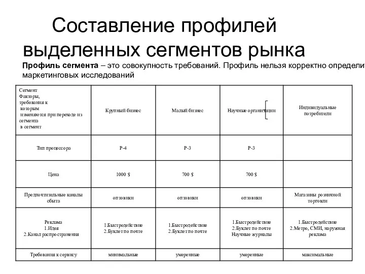 Составление профилей выделенных сегментов рынка Профиль сегмента – это совокупность требований.