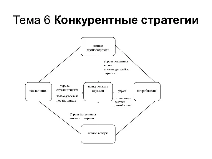 Тема 6 Конкурентные стратегии