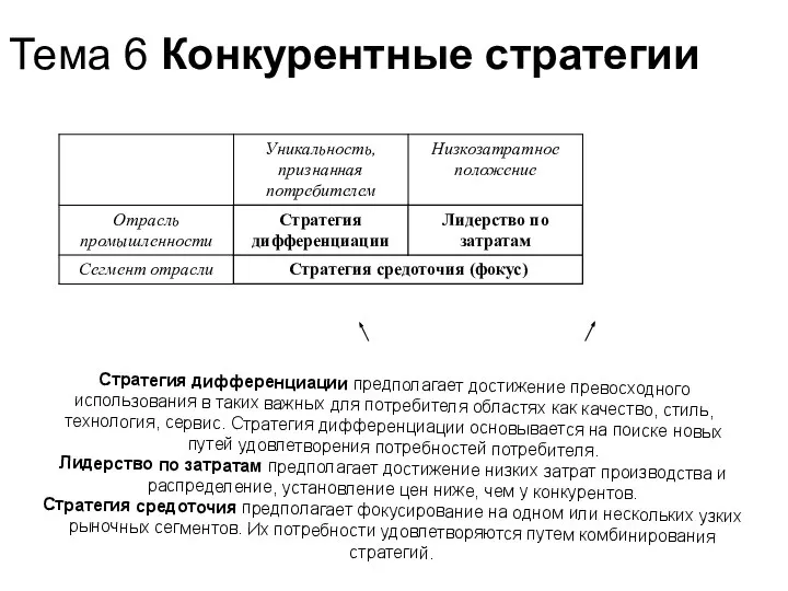 Тема 6 Конкурентные стратегии Стратегия дифференциации предполагает достижение превосходного использования в