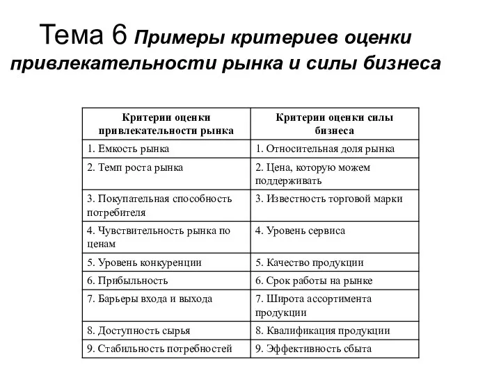 Тема 6 Примеры критериев оценки привлекательности рынка и силы бизнеса