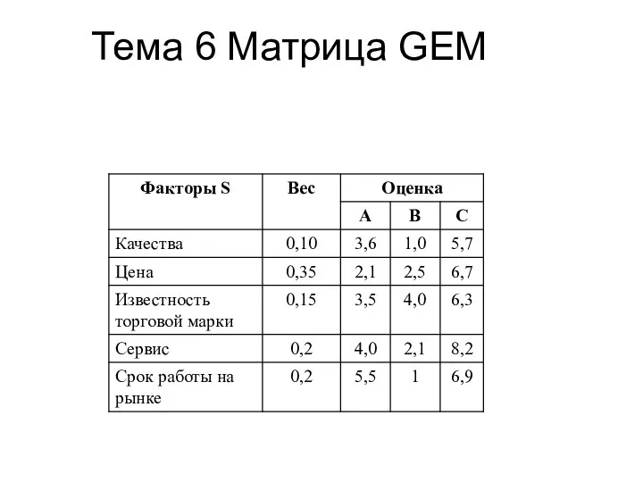 Тема 6 Матрица GEM