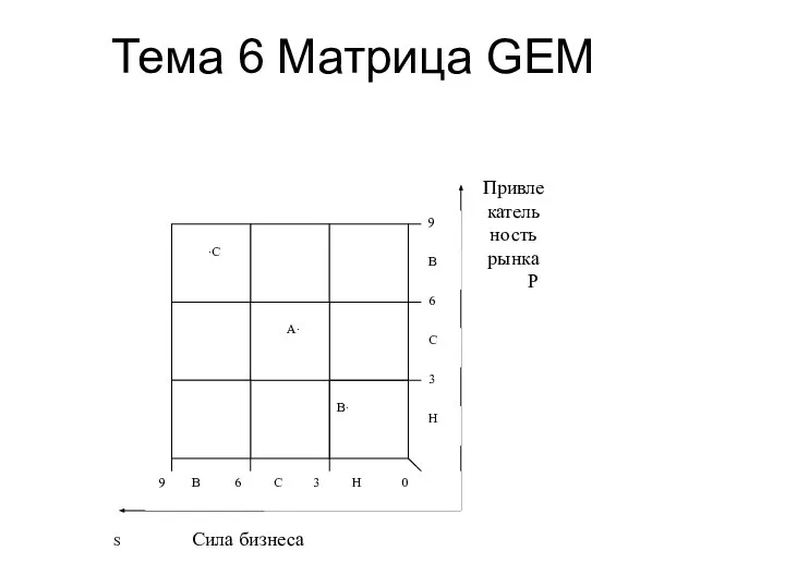 Тема 6 Матрица GEM