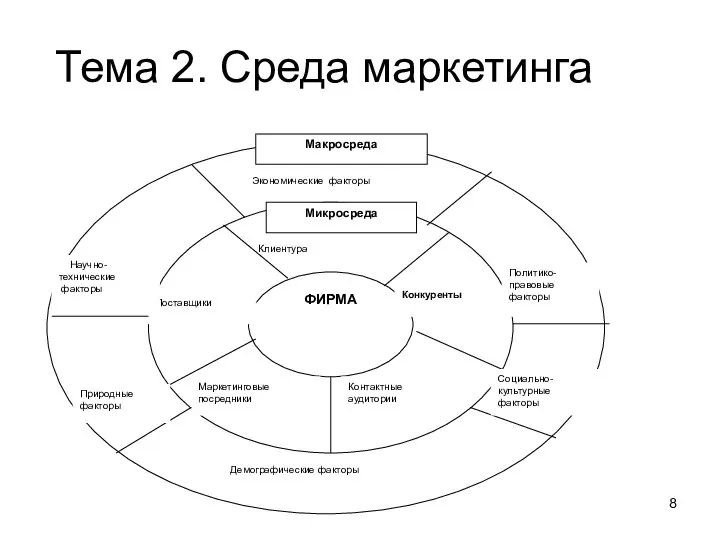 Тема 2. Среда маркетинга