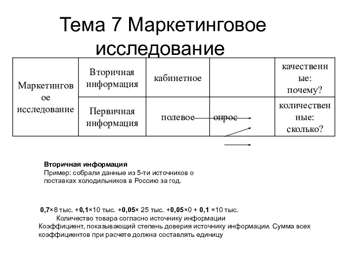 Тема 7 Маркетинговое исследование Вторичная информация Пример: собрали данные из 5-ти