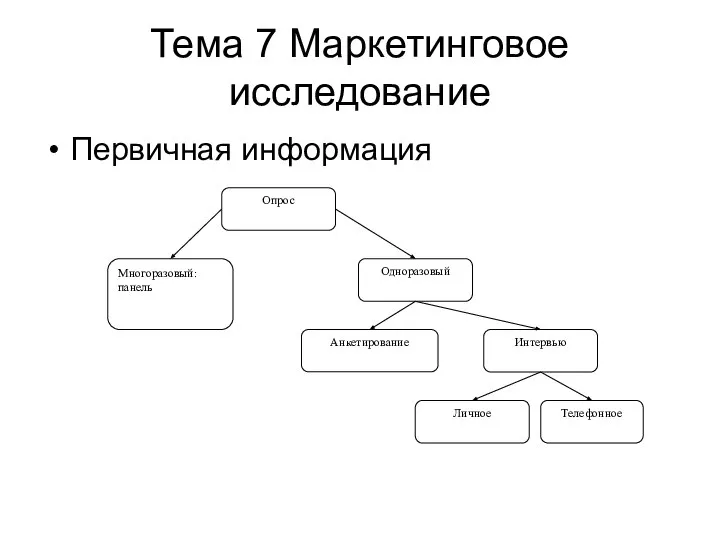 Тема 7 Маркетинговое исследование Первичная информация