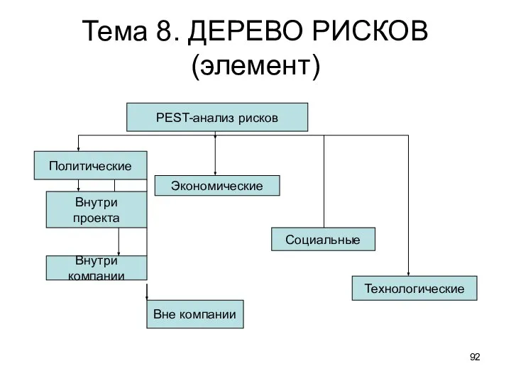 Тема 8. ДЕРЕВО РИСКОВ (элемент) PEST-анализ рисков Политические Экономические Социальные Технологические