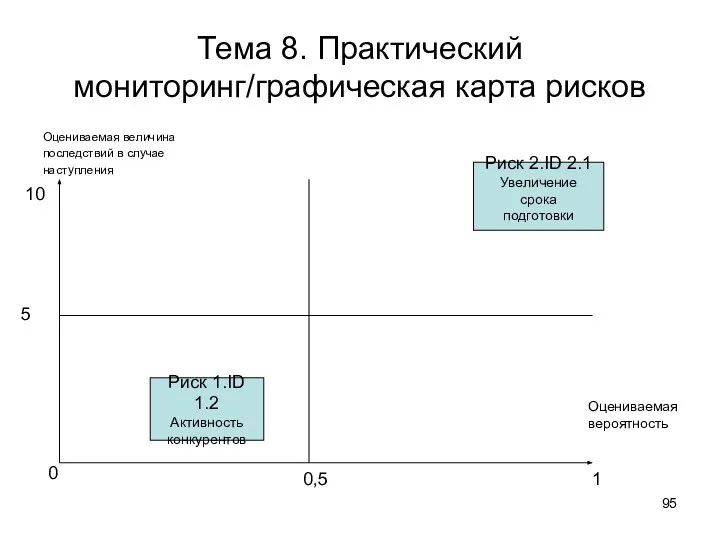 Тема 8. Практический мониторинг/графическая карта рисков Оцениваемая величина последствий в случае