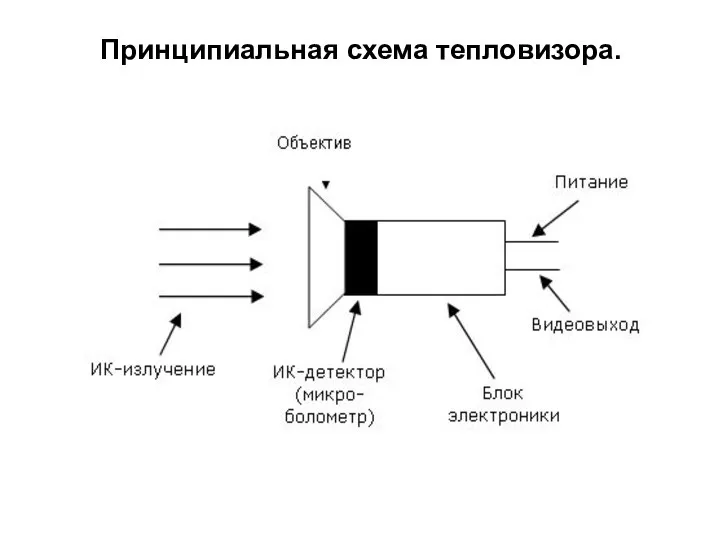 Принципиальная схема тепловизора.