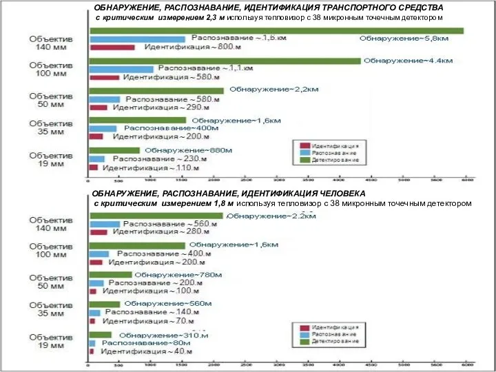 ОБНАРУЖЕНИЕ, РАСПОЗНАВАНИЕ, ИДЕНТИФИКАЦИЯ ТРАНСПОРТНОГО СРЕДСТВА с критическим измерением 2,3 м используя