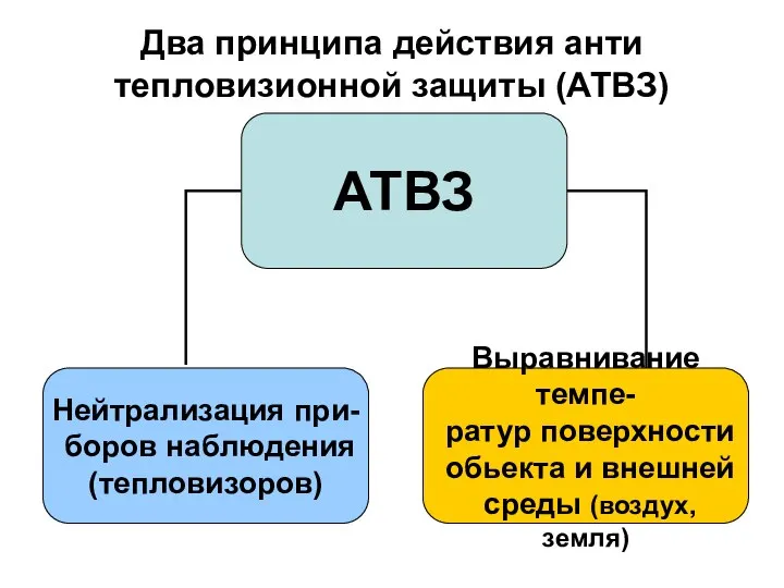 Два принципа действия анти тепловизионной защиты (АТВЗ) АТВЗ Нейтрализация при- боров