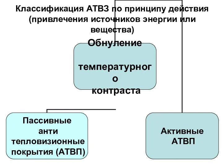 Классификация АТВЗ по принципу действия (привлечения источников энергии или вещества)