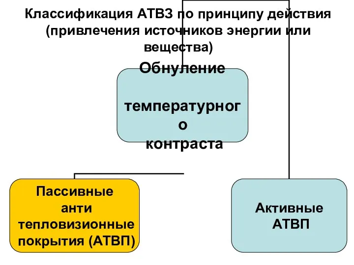 Классификация АТВЗ по принципу действия (привлечения источников энергии или вещества)