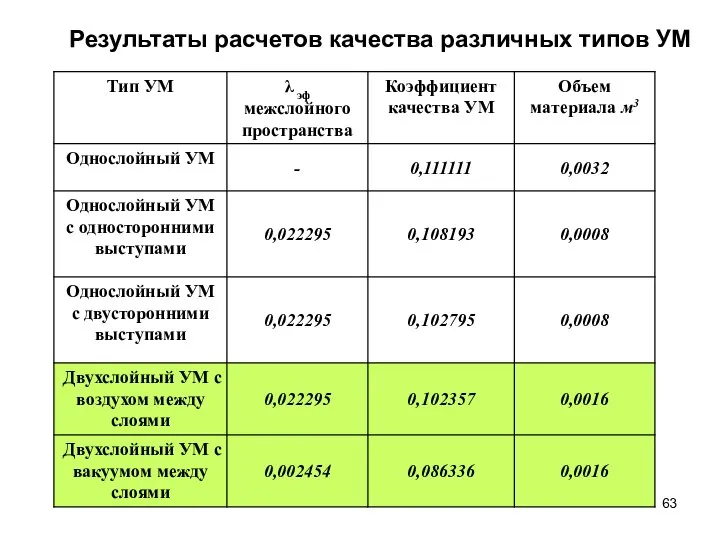 Результаты расчетов качества различных типов УМ