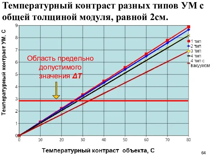 Область предельно допустимого значения ΔТ Температурный контраст разных типов УМ с общей толщиной модуля, равной 2см.