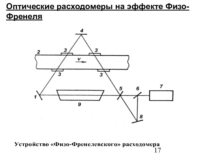 Оптические расходомеры на эффекте Физо-Френеля