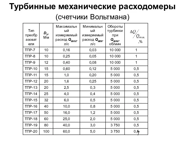 Турбинные механические расходомеры (счетчики Вольтмана)