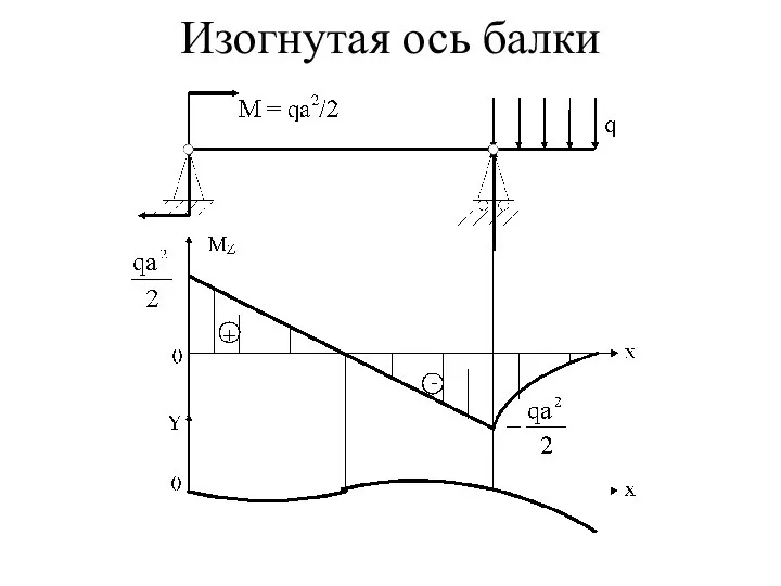 Изогнутая ось балки