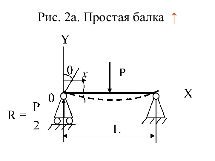 Рис. 2а. Простая балка ↑