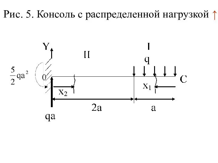 Рис. 5. Консоль с распределенной нагрузкой ↑