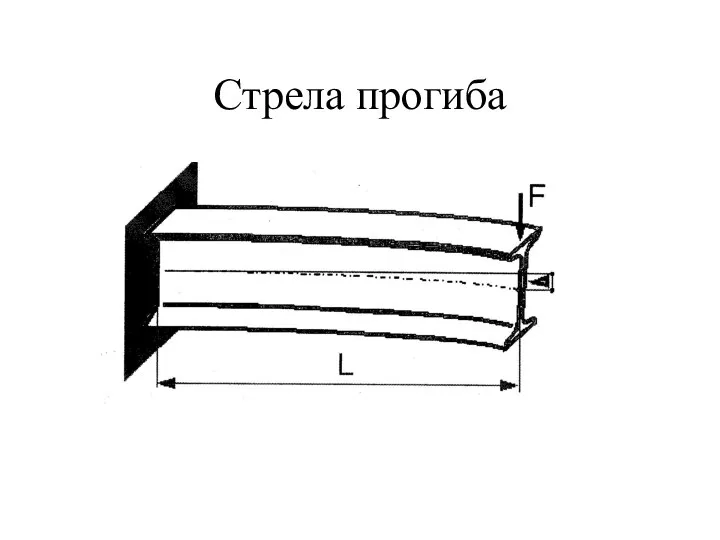 Стрела прогиба