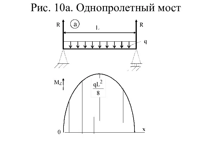 Рис. 10а. Однопролетный мост