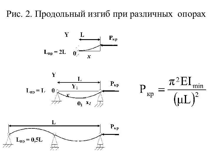 Рис. 2. Продольный изгиб при различных опорах