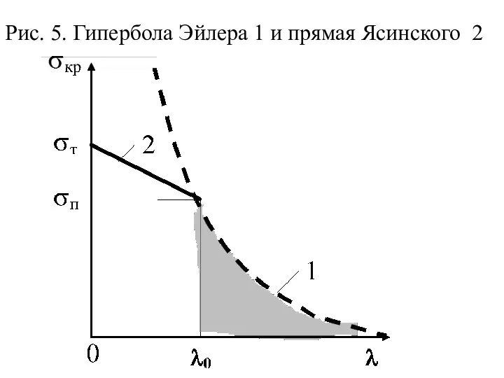 Рис. 5. Гипербола Эйлера 1 и прямая Ясинского 2