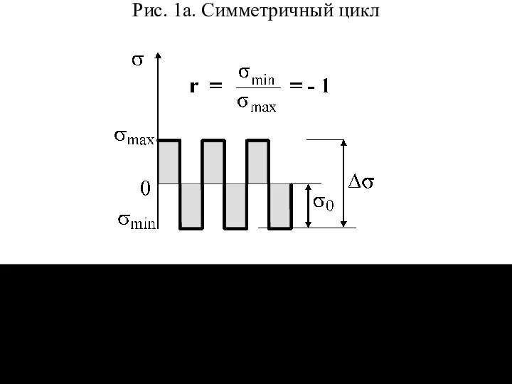 Рис. 1а. Симметричный цикл