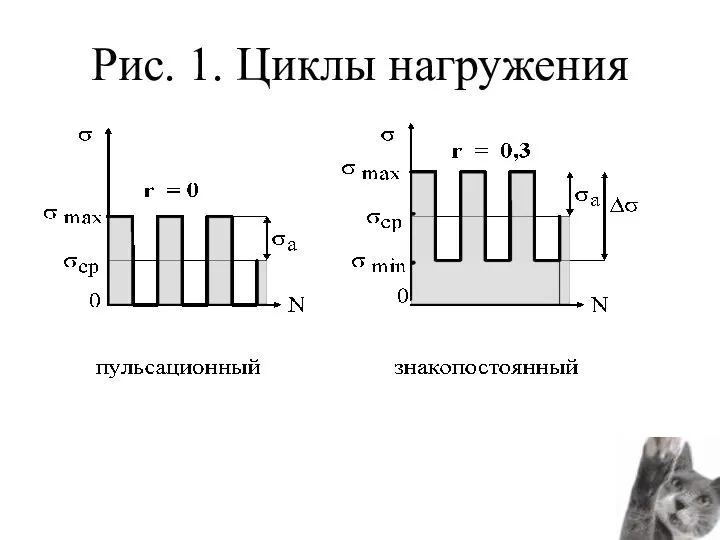 Рис. 1. Циклы нагружения