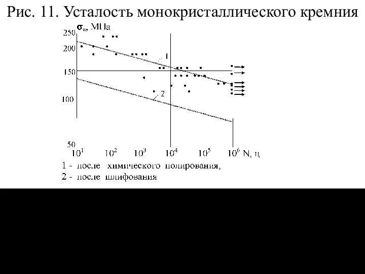 Рис. 11. Усталость монокристаллического кремния