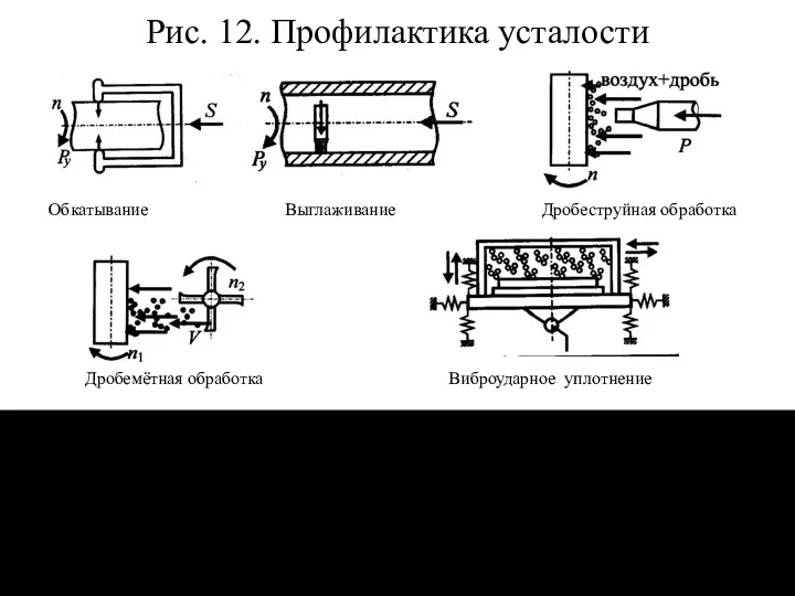 Рис. 12. Профилактика усталости Обкатывание Выглаживание Дробеструйная обработка Дробемётная обработка Виброударное