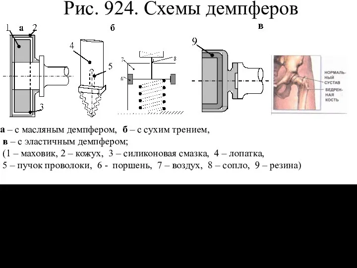 Рис. 924. Схемы демпферов а – с масляным демпфером, б –