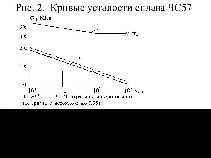 Рис. 2. Кривые усталости сплава ЧС57