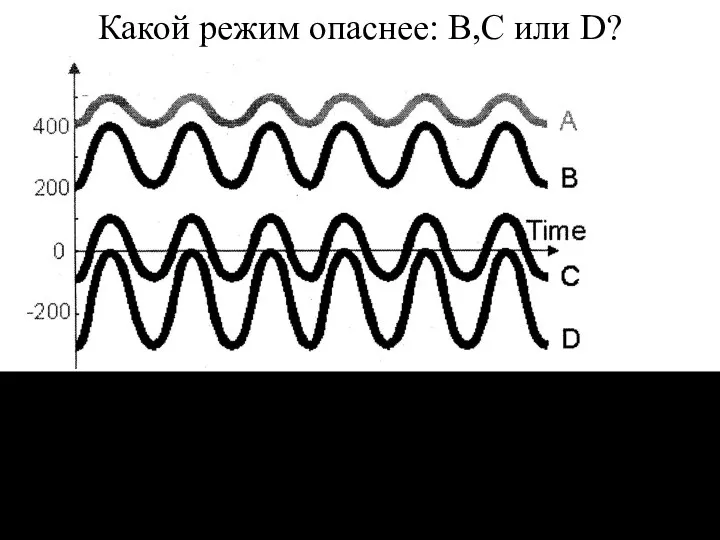 Какой режим опаснее: В,С или D? Рис. Из Интернета