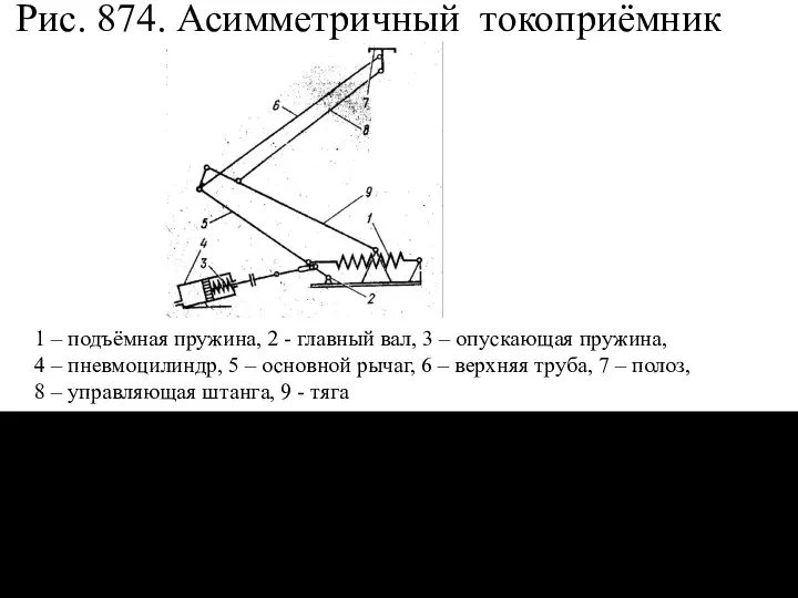 Рис. 874. Асимметричный токоприёмник 1 – подъёмная пружина, 2 - главный