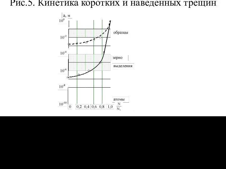 Рис.5. Кинетика коротких и наведенных трещин